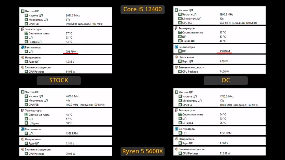 Разгон Core i5 12400 и Ryzen 5 5600X